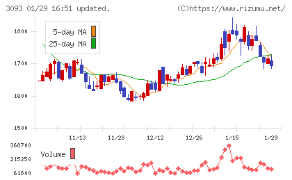 トレジャー・ファクトリーチャート