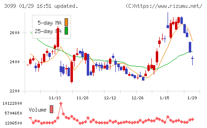 三越伊勢丹ホールディングスチャート