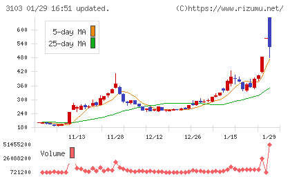 ユニチカチャート