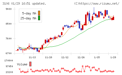クラボウチャート