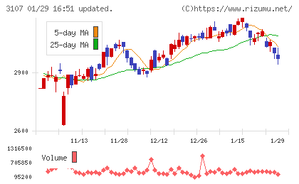 ダイワボウホールディングスチャート