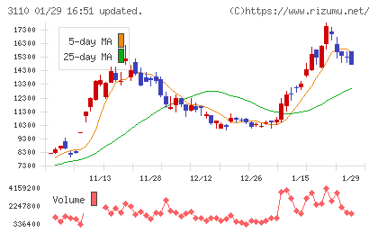 日東紡チャート