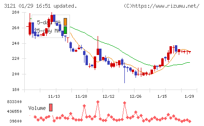 マーチャント・バンカーズチャート