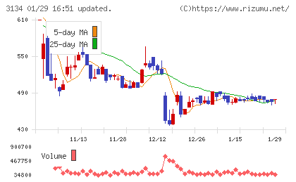 Ｈａｍｅｅチャート