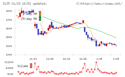 マーケットエンタープライズチャート