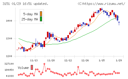 バイタルケーエスケー・ホールディングスチャート