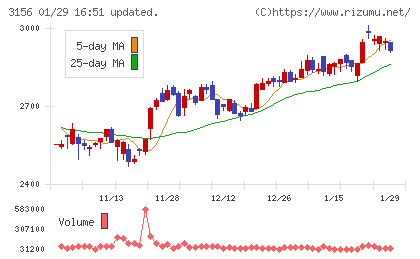 レスターチャート
