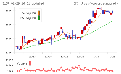 ジオリーブグループチャート