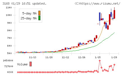 ＭＥＲＦチャート