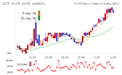 エー・ピーカンパニーチャート