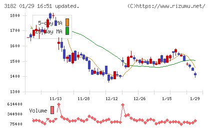 オイシックス・ラ・大地チャート