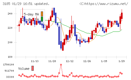 夢展望チャート