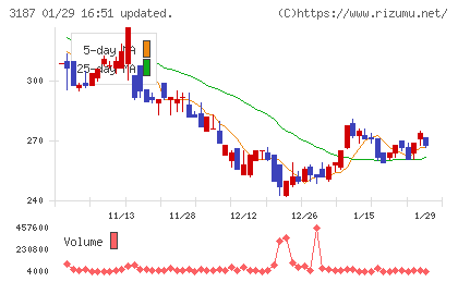 サンワカンパニーチャート