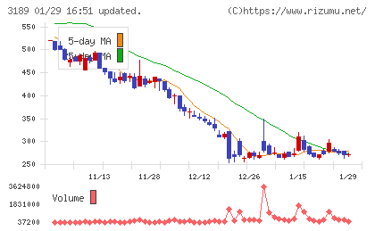 ＡＮＡＰホールディングスチャート