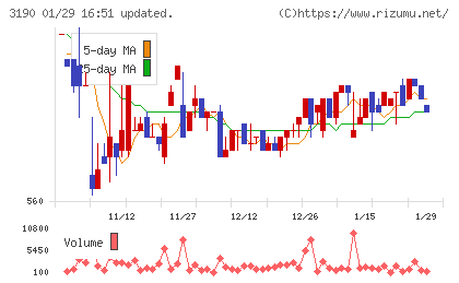 ホットマンチャート