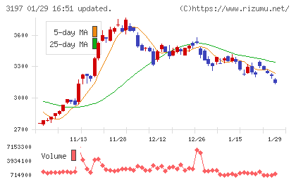 すかいらーくホールディングスチャート
