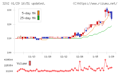 ダイトウボウチャート