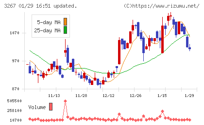 フィル・カンパニーチャート