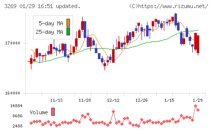 アドバンス・レジデンス投資法人チャート