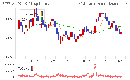 サンセイランディックチャート