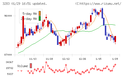 日本プロロジスリート投資法人チャート