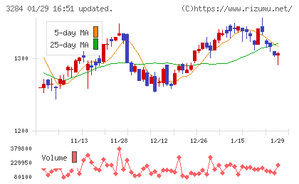 フージャースホールディングスチャート