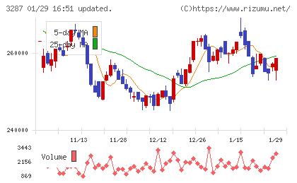 星野リゾート・リート投資法人チャート