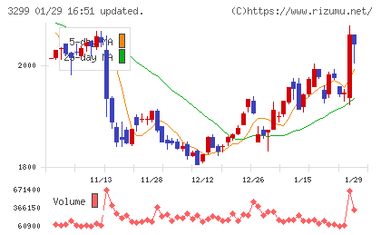 ムゲンエステートチャート