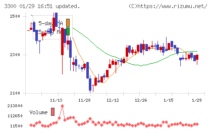 アンビション　ＤＸ　ホールディングスチャート