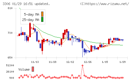 日本製麻チャート