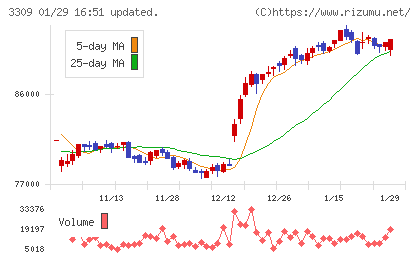 積水ハウス・リート投資法人チャート