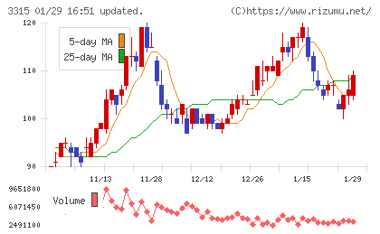 日本コークス工業チャート