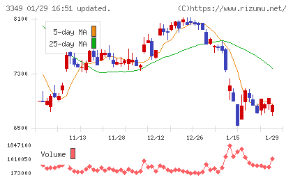 コスモス薬品チャート