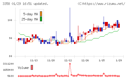 Trailhead Global Holdingsチャート