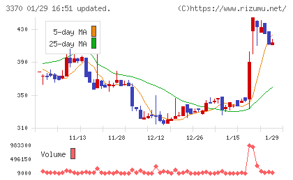 フジタコーポレーションチャート