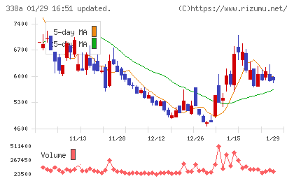 ＺｅｎｍｕＴｅｃｈチャート
