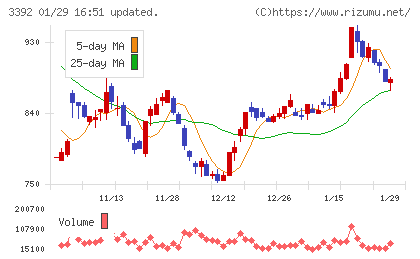 デリカフーズホールディングスチャート