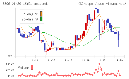 フェリシモチャート
