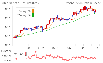 旭化成チャート