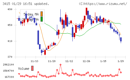ＴＯＫＹＯ　ＢＡＳＥチャート