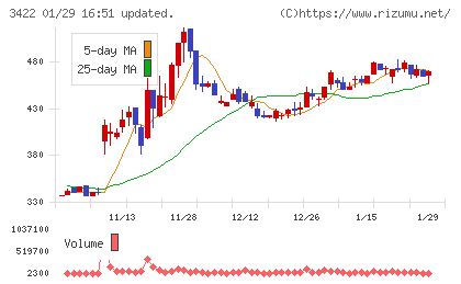 Ｊ−ＭＡＸチャート