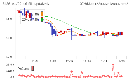 アトムリビンテックチャート