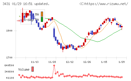 宮地エンジニアリンググループチャート