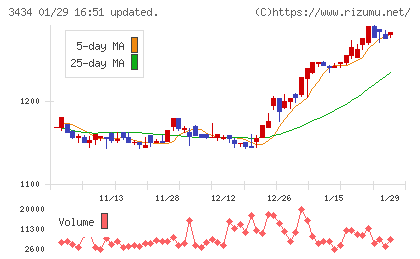 アルファチャート