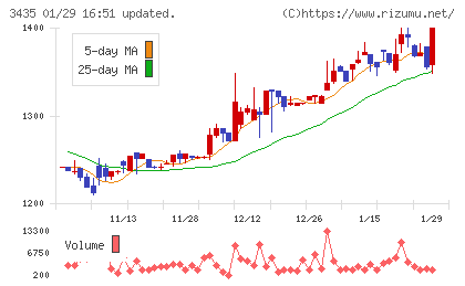 サンコーテクノチャート