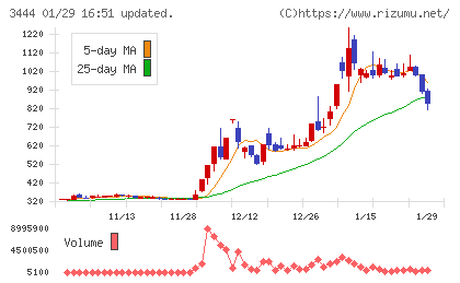 菊池製作所チャート