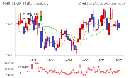 ＲＳ　Ｔｅｃｈｎｏｌｏｇｉｅｓチャート