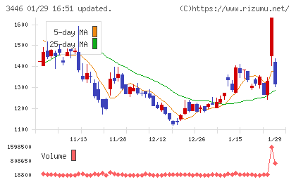 ジェイテックコーポレーションチャート