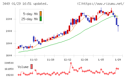 テクノフレックスチャート