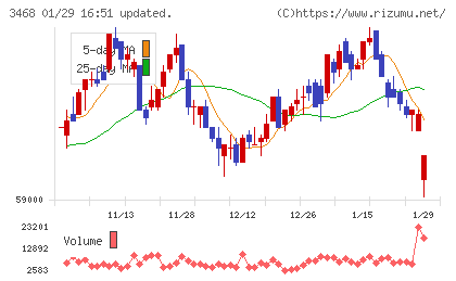 スターアジア不動産投資法人チャート